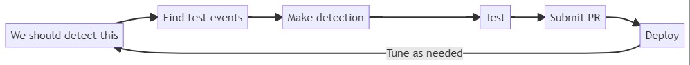 DevOps Infinity Loop
