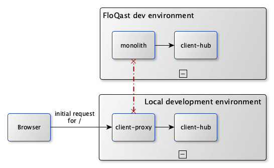 client proxy with no dev environment