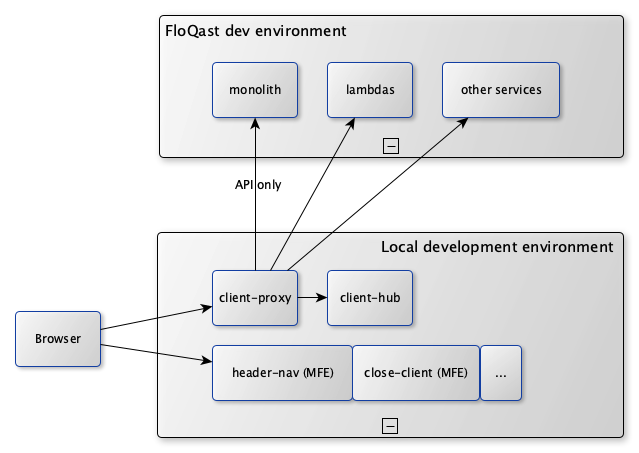 client proxy