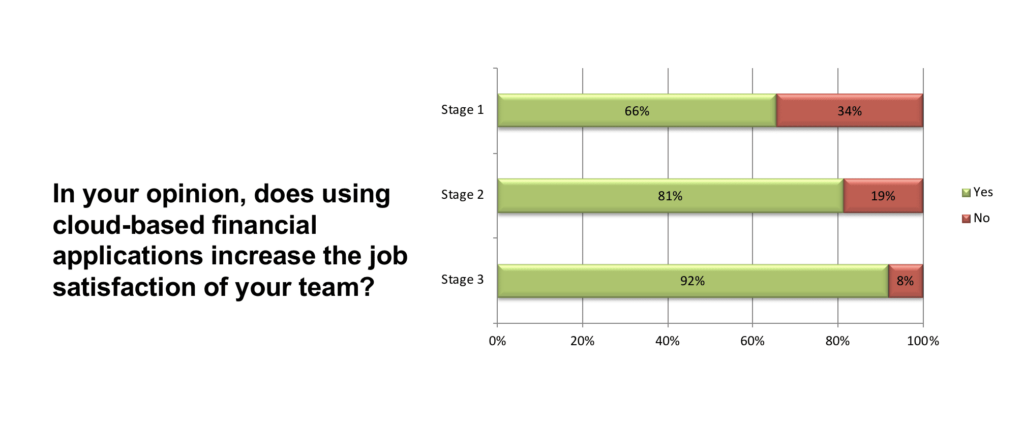 Cloud Accounting Survey: Cloud maturity increases job satisfaction