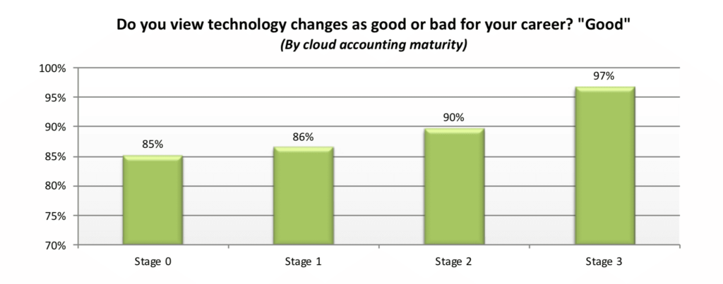 Cloud Accounting Survey: Are Tech Changes Good or Bad for your Career?