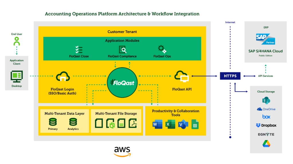 FloQast Certified Integration SAP S/4HANA Cloud, Public Edition